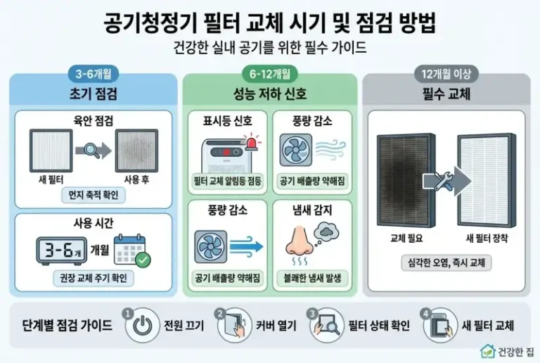 공기청정기 필터 교체, 언제 해야 할까요?