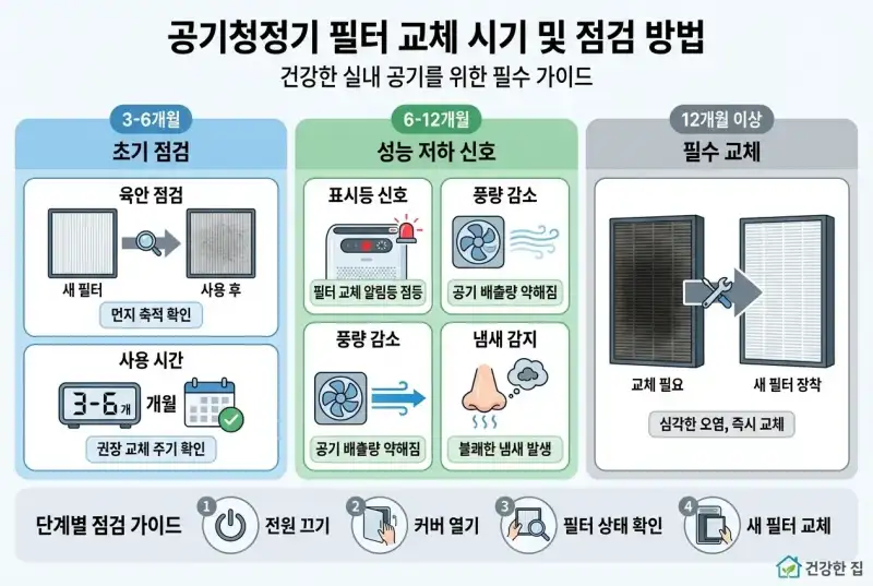 공기청정기 필터 교체, 언제 해야 할까요?